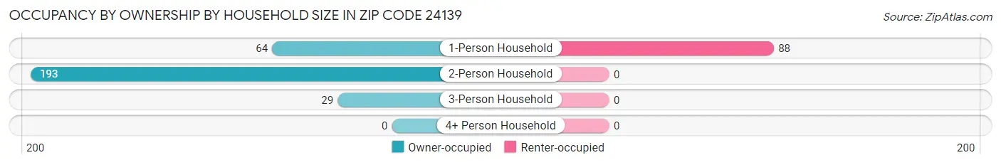 Occupancy by Ownership by Household Size in Zip Code 24139