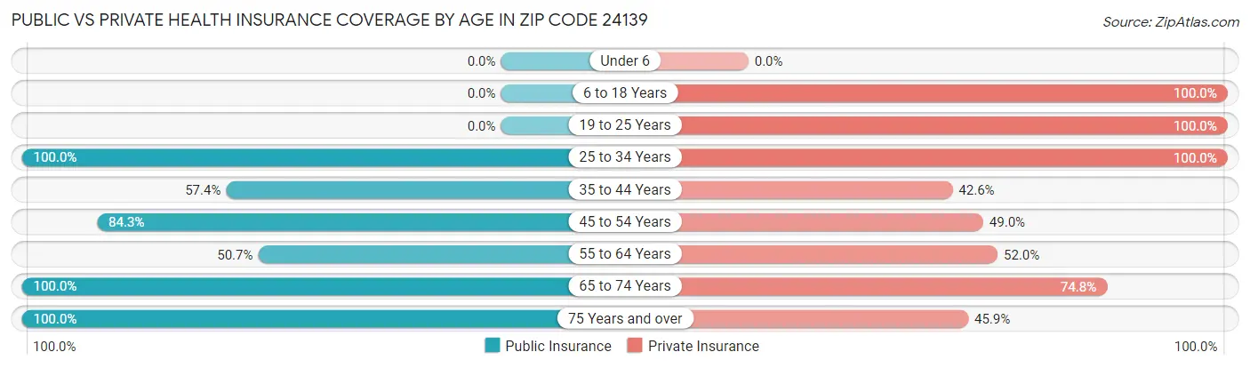Public vs Private Health Insurance Coverage by Age in Zip Code 24139