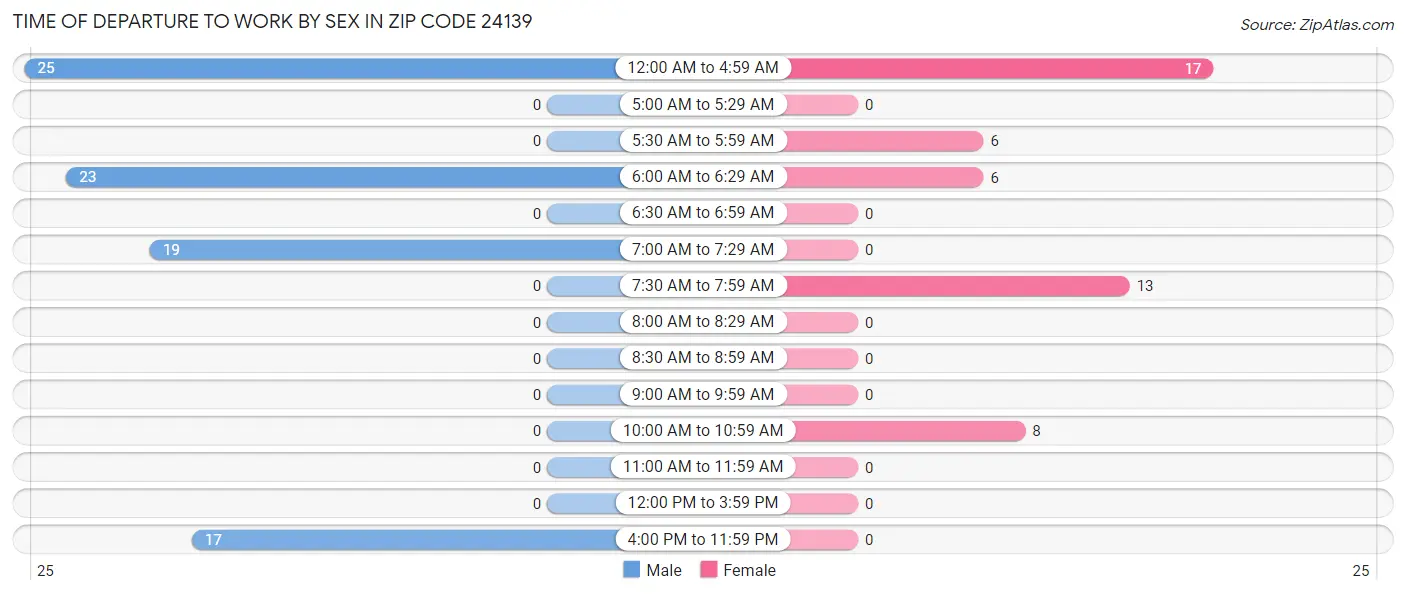 Time of Departure to Work by Sex in Zip Code 24139