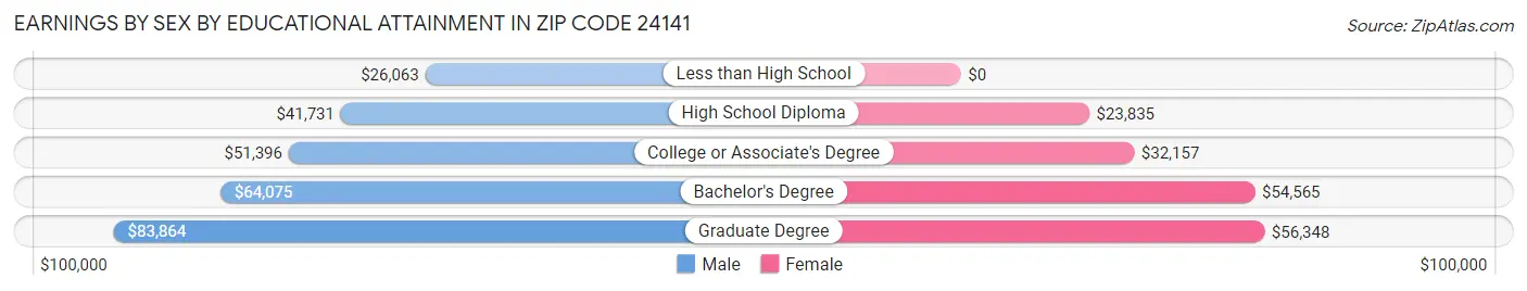 Earnings by Sex by Educational Attainment in Zip Code 24141