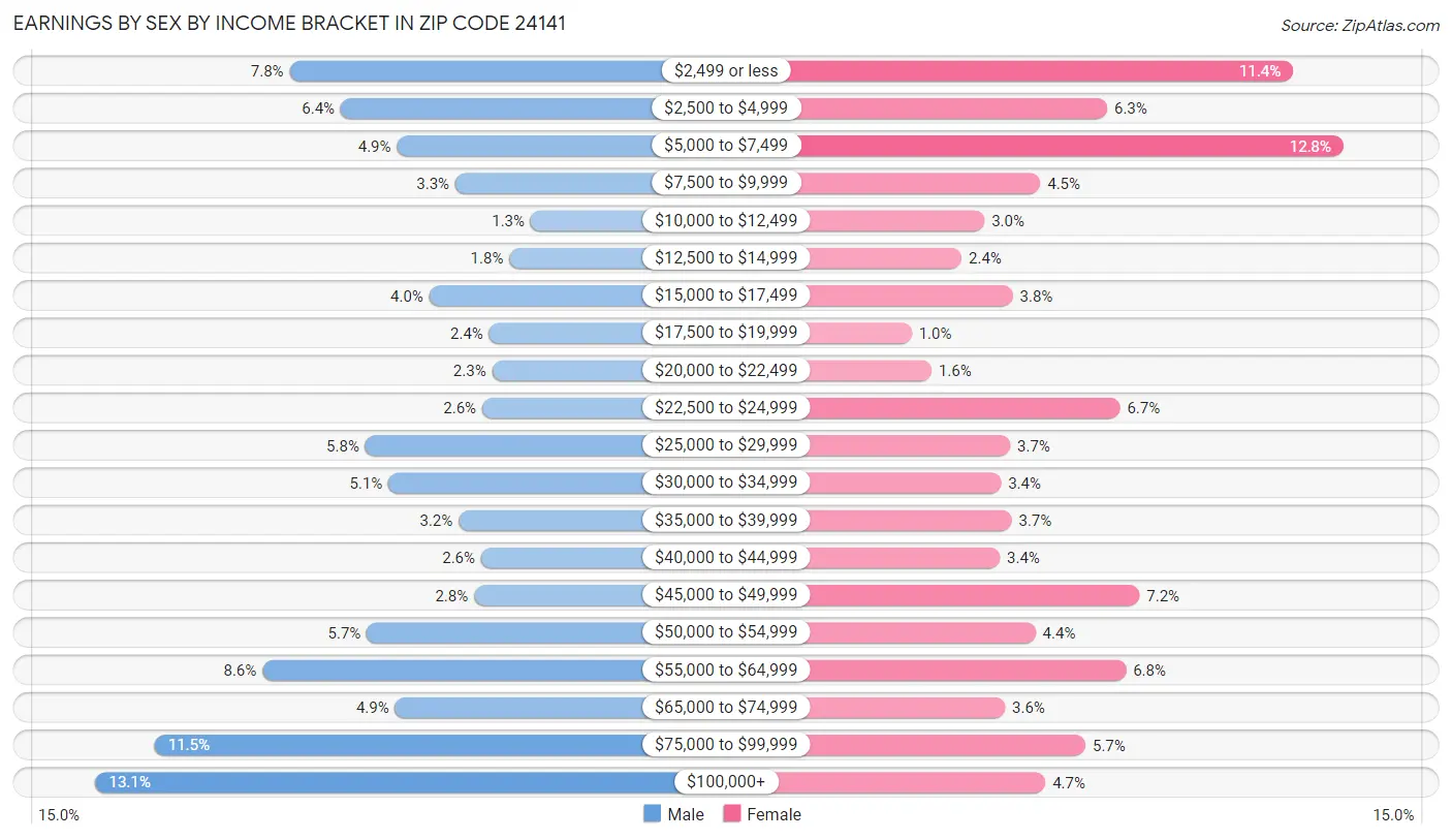 Earnings by Sex by Income Bracket in Zip Code 24141