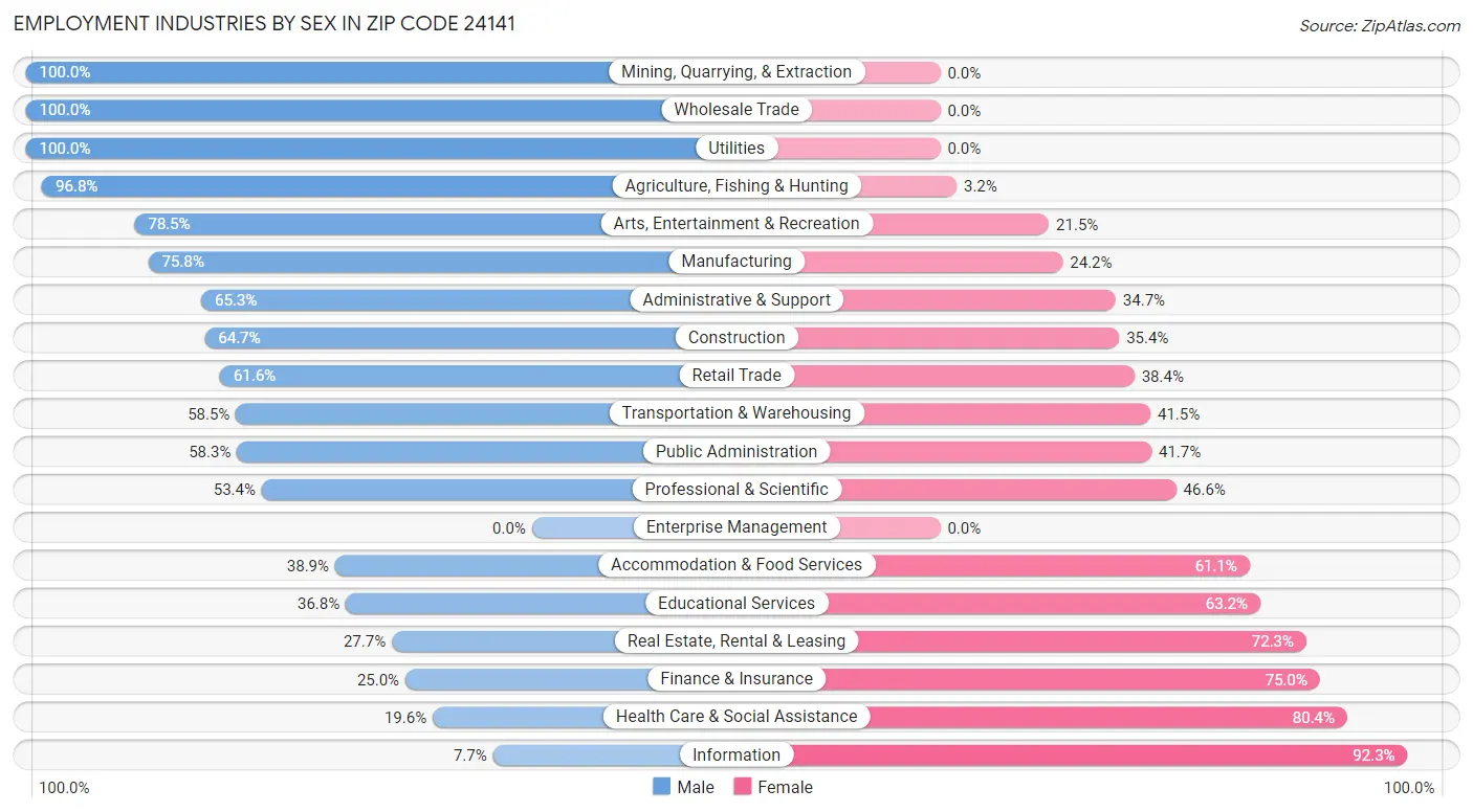 Employment Industries by Sex in Zip Code 24141