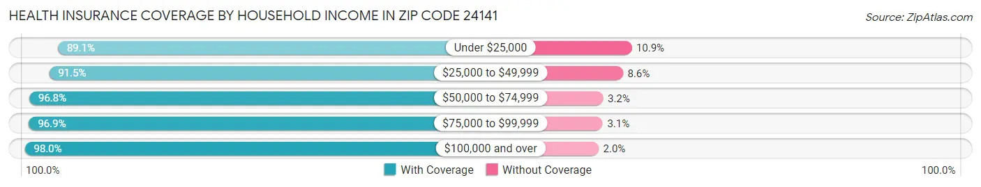 Health Insurance Coverage by Household Income in Zip Code 24141