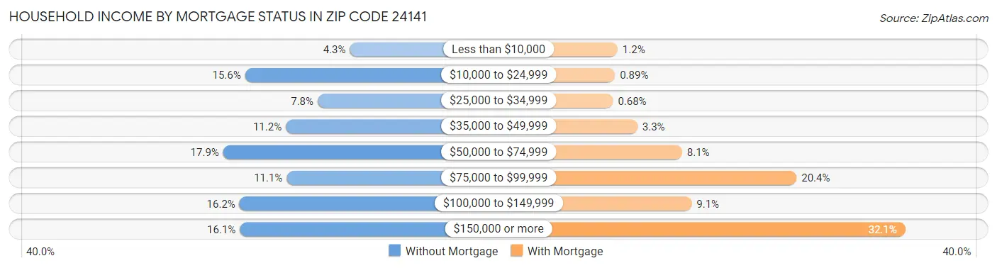 Household Income by Mortgage Status in Zip Code 24141