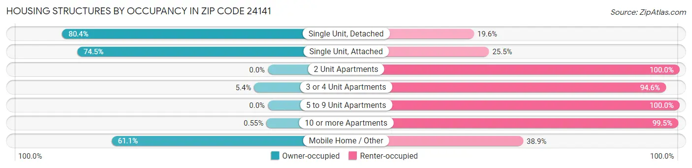 Housing Structures by Occupancy in Zip Code 24141