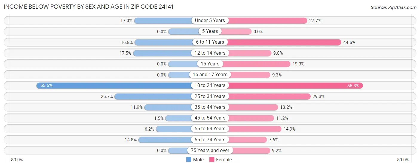 Income Below Poverty by Sex and Age in Zip Code 24141