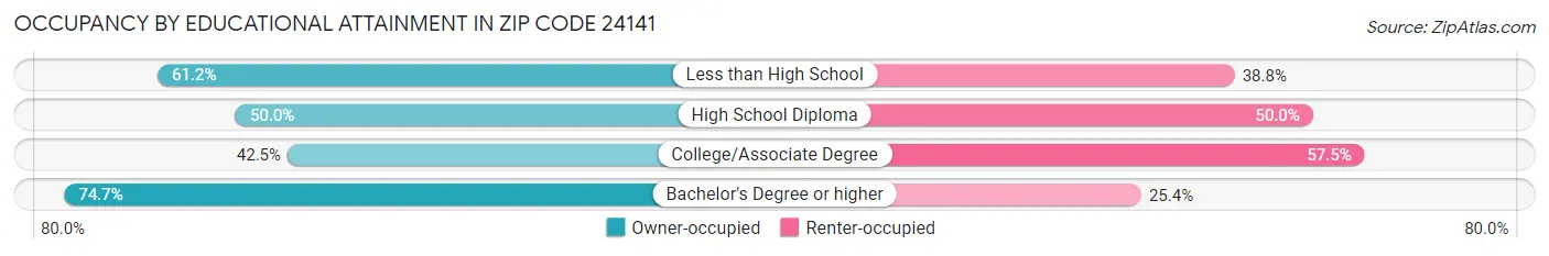 Occupancy by Educational Attainment in Zip Code 24141