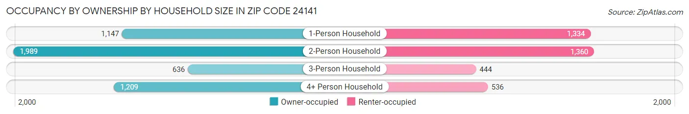 Occupancy by Ownership by Household Size in Zip Code 24141