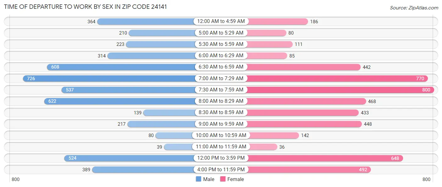 Time of Departure to Work by Sex in Zip Code 24141