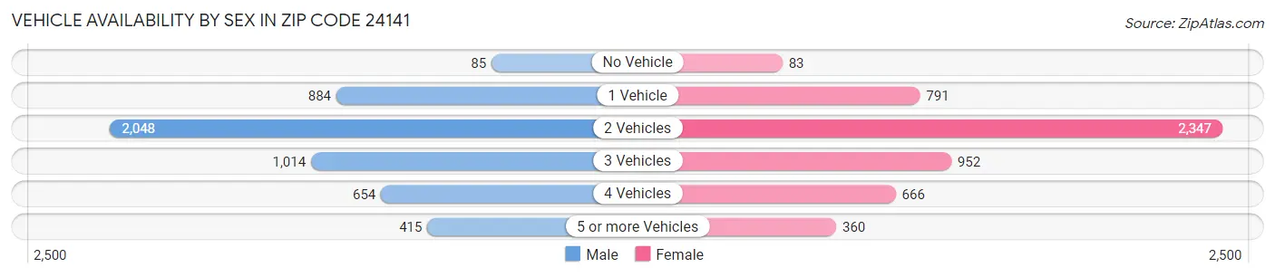 Vehicle Availability by Sex in Zip Code 24141