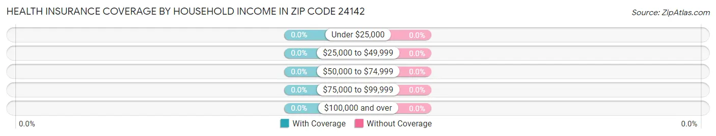 Health Insurance Coverage by Household Income in Zip Code 24142
