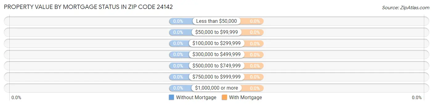 Property Value by Mortgage Status in Zip Code 24142