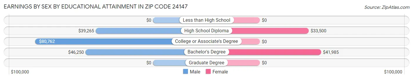 Earnings by Sex by Educational Attainment in Zip Code 24147