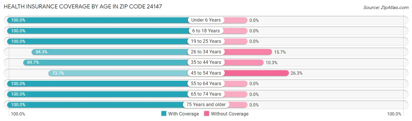 Health Insurance Coverage by Age in Zip Code 24147