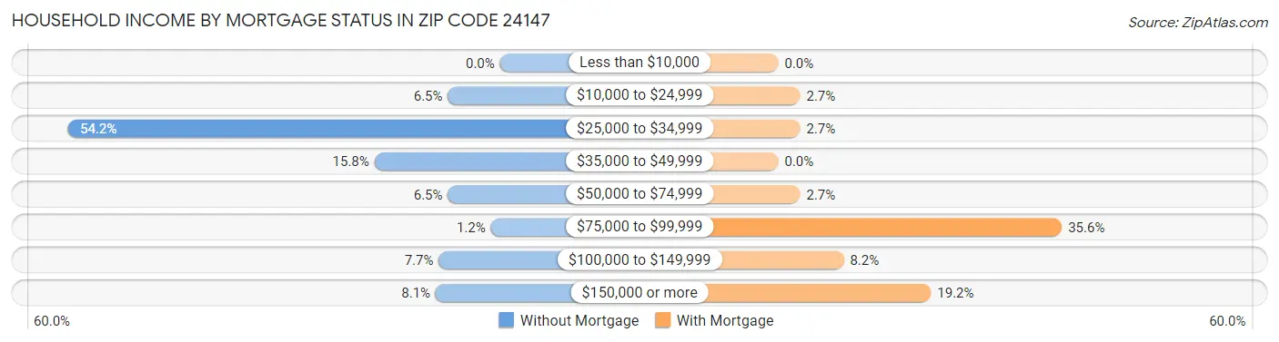 Household Income by Mortgage Status in Zip Code 24147