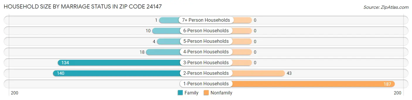 Household Size by Marriage Status in Zip Code 24147