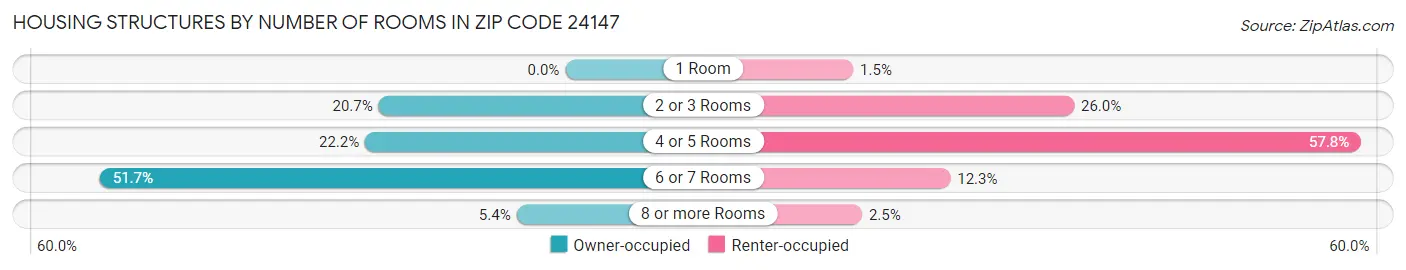 Housing Structures by Number of Rooms in Zip Code 24147
