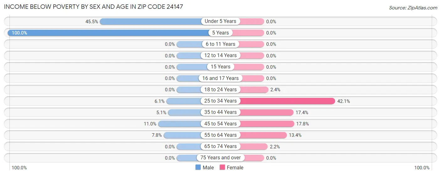 Income Below Poverty by Sex and Age in Zip Code 24147