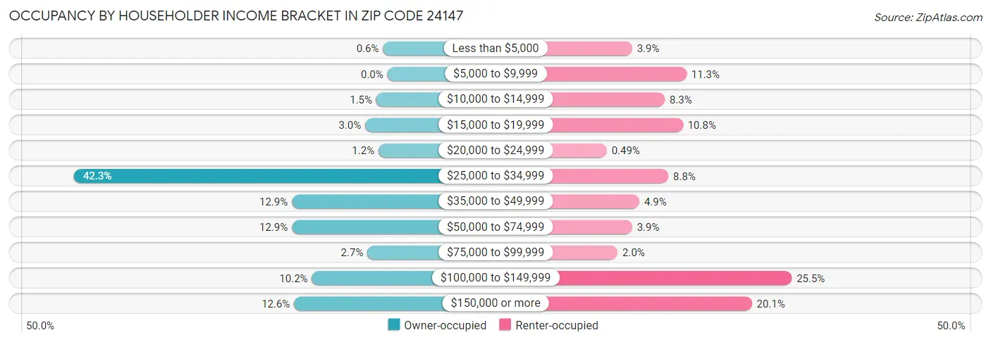 Occupancy by Householder Income Bracket in Zip Code 24147
