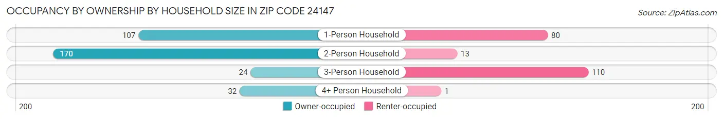 Occupancy by Ownership by Household Size in Zip Code 24147