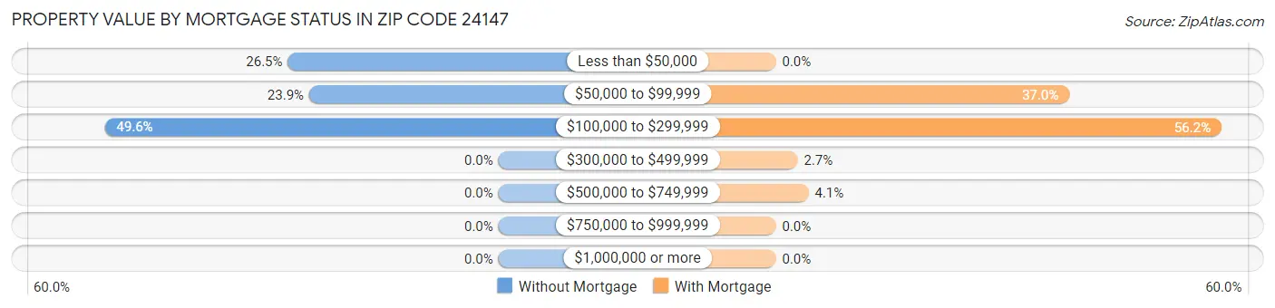 Property Value by Mortgage Status in Zip Code 24147