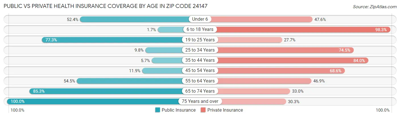 Public vs Private Health Insurance Coverage by Age in Zip Code 24147