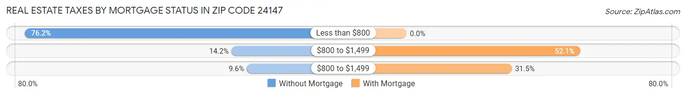 Real Estate Taxes by Mortgage Status in Zip Code 24147