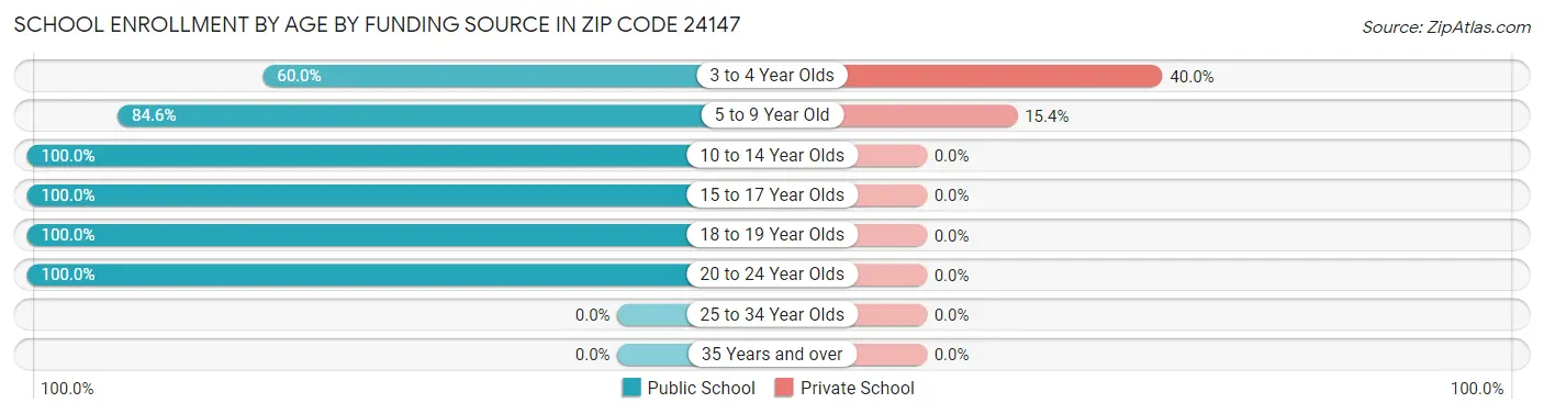 School Enrollment by Age by Funding Source in Zip Code 24147
