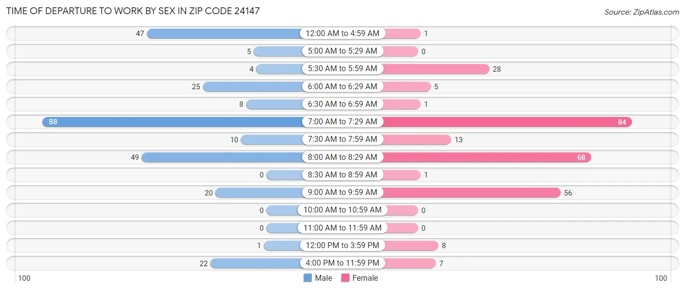 Time of Departure to Work by Sex in Zip Code 24147