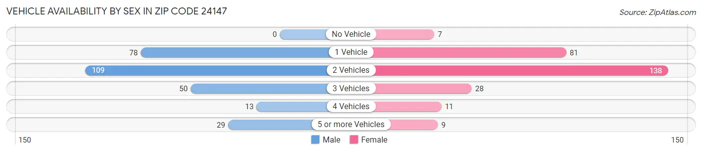 Vehicle Availability by Sex in Zip Code 24147