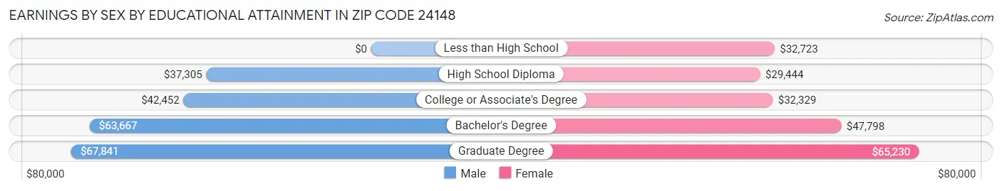 Earnings by Sex by Educational Attainment in Zip Code 24148