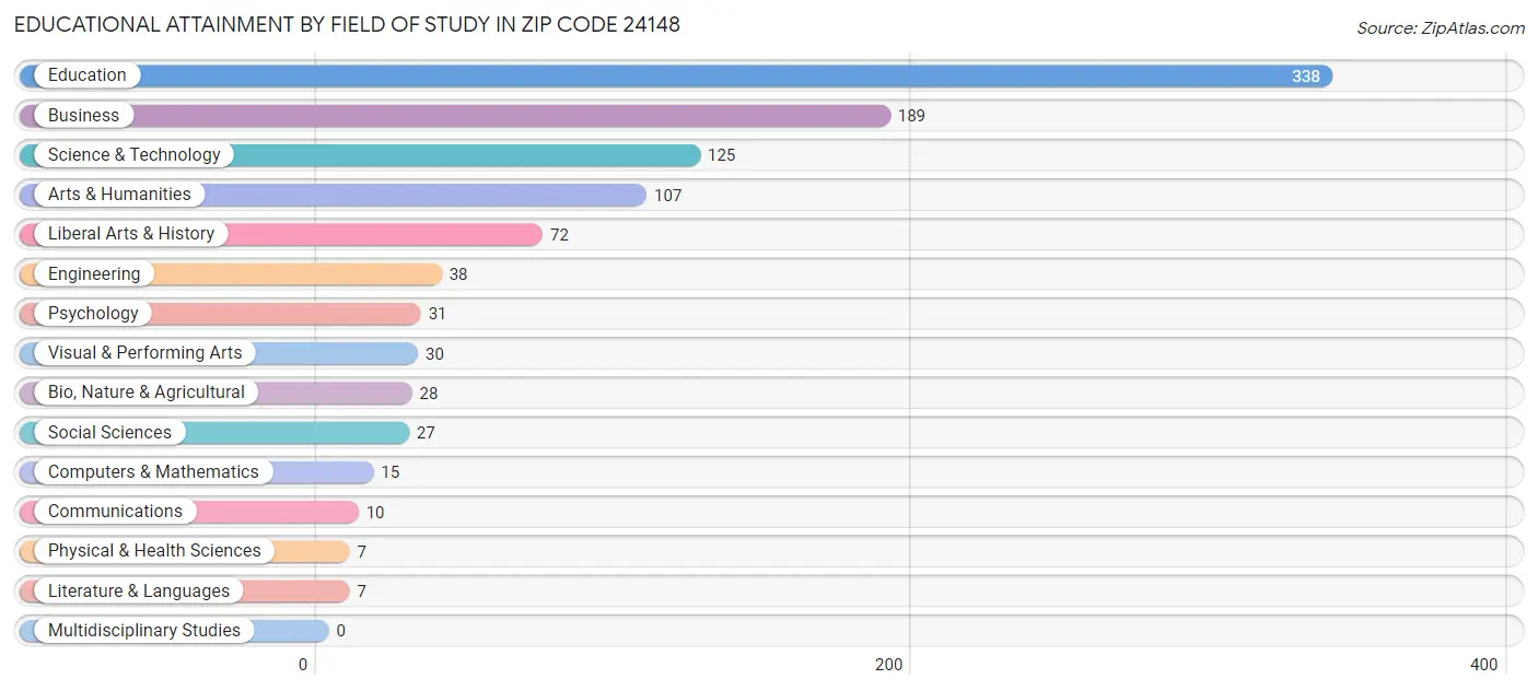 Educational Attainment by Field of Study in Zip Code 24148