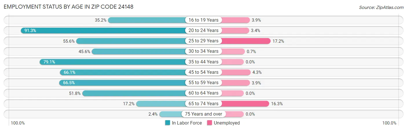 Employment Status by Age in Zip Code 24148