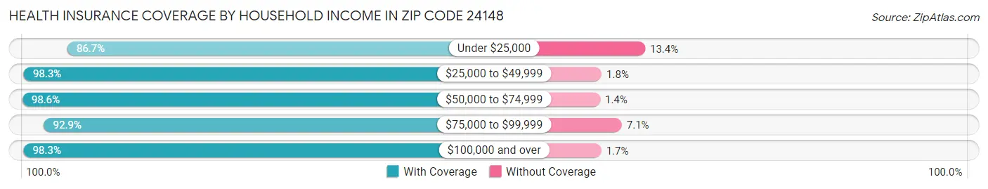 Health Insurance Coverage by Household Income in Zip Code 24148