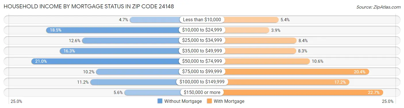 Household Income by Mortgage Status in Zip Code 24148