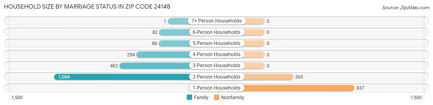 Household Size by Marriage Status in Zip Code 24148