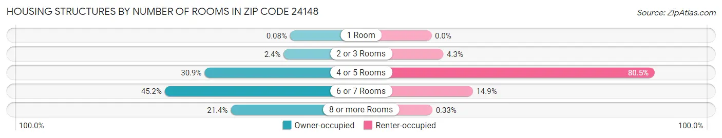 Housing Structures by Number of Rooms in Zip Code 24148
