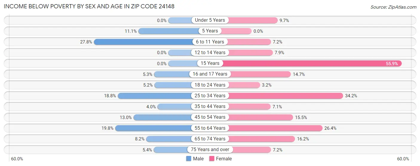 Income Below Poverty by Sex and Age in Zip Code 24148