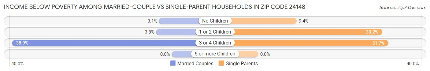 Income Below Poverty Among Married-Couple vs Single-Parent Households in Zip Code 24148