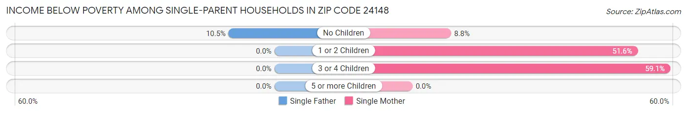 Income Below Poverty Among Single-Parent Households in Zip Code 24148