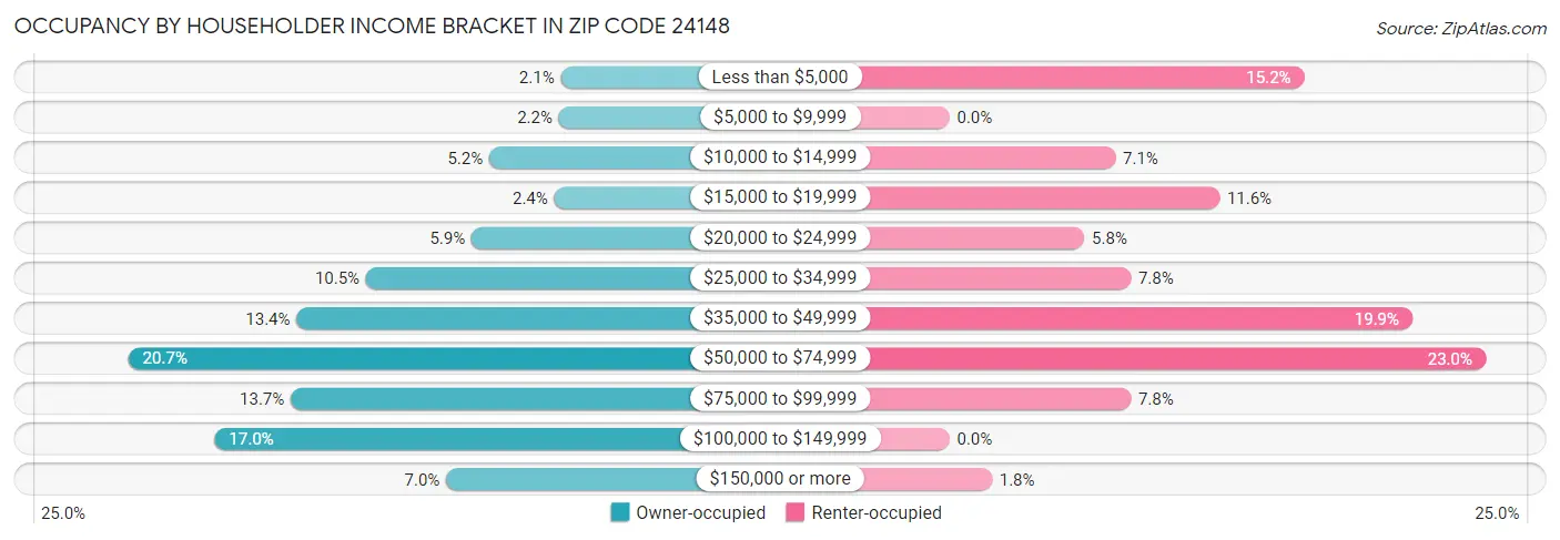 Occupancy by Householder Income Bracket in Zip Code 24148