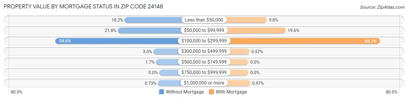 Property Value by Mortgage Status in Zip Code 24148