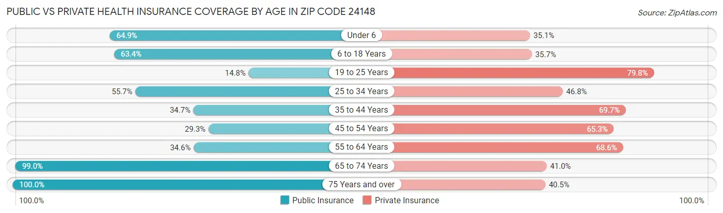 Public vs Private Health Insurance Coverage by Age in Zip Code 24148