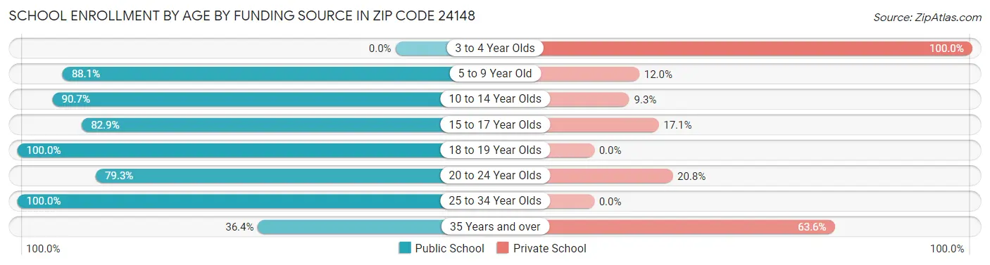 School Enrollment by Age by Funding Source in Zip Code 24148