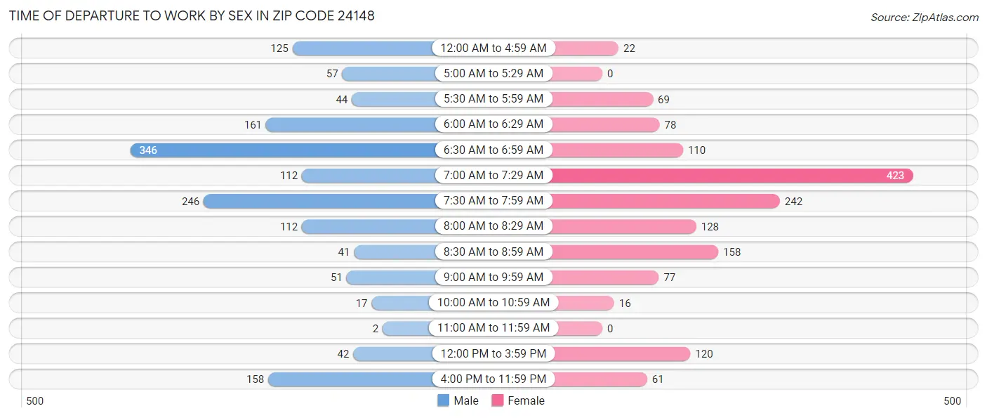 Time of Departure to Work by Sex in Zip Code 24148