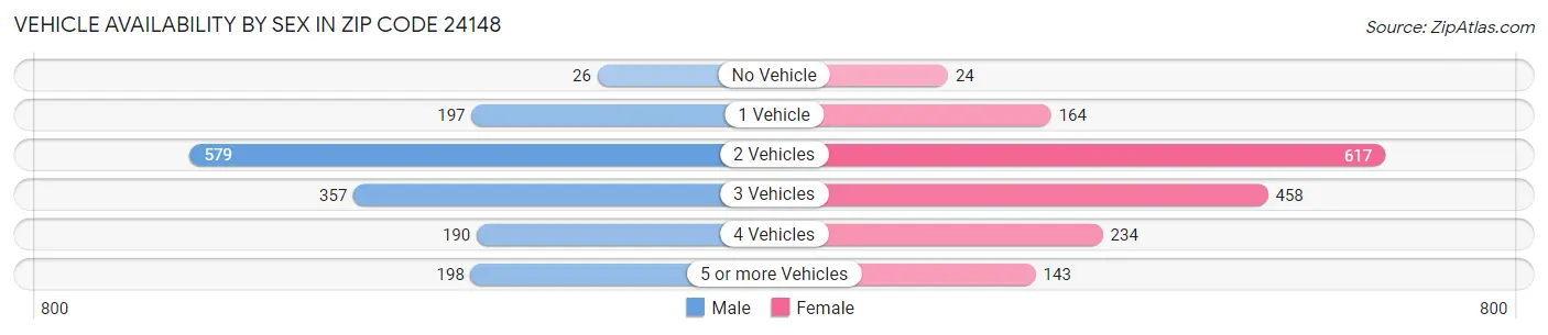 Vehicle Availability by Sex in Zip Code 24148
