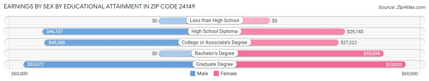Earnings by Sex by Educational Attainment in Zip Code 24149
