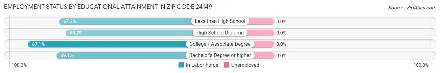 Employment Status by Educational Attainment in Zip Code 24149