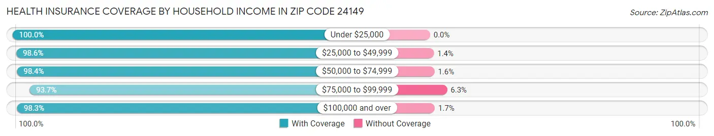 Health Insurance Coverage by Household Income in Zip Code 24149