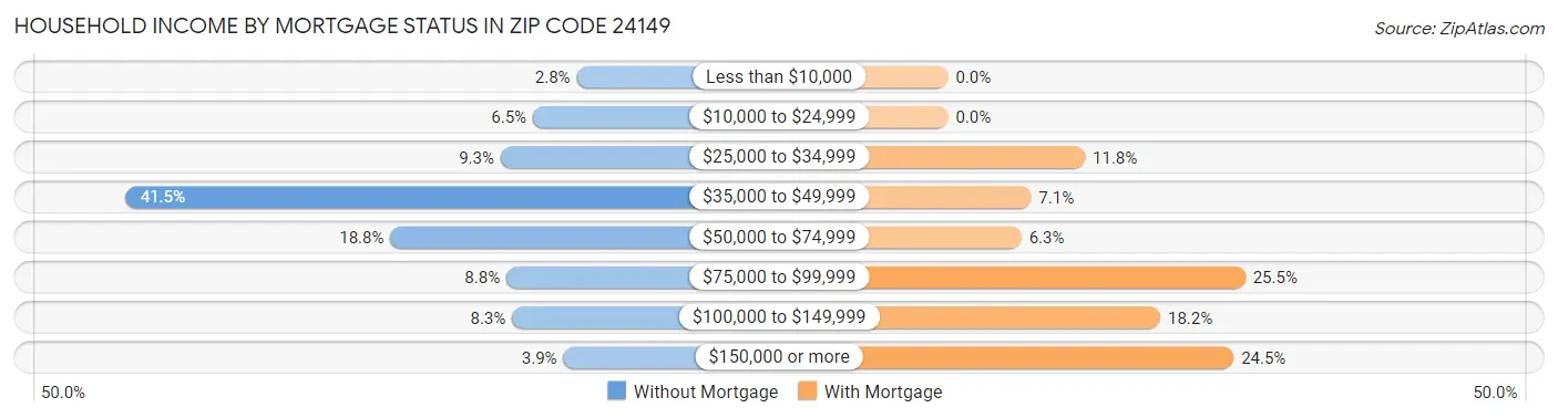 Household Income by Mortgage Status in Zip Code 24149